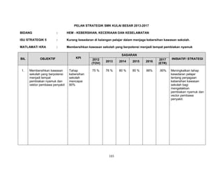 PELAN STRATEGIK SMK KULAI BESAR 2013-2017
BIDANG

:

HEM - KEBERSIHAN, KECERIAAN DAN KESELAMATAN

ISU STRATEGIK 5

:

Kurang kesedaran di kalangan pelajar dalam menjaga kebersihan kawasan sekolah.

MATLAMAT/ KRA

:

Membersihkan kawasan sekolah yang berpotensi menjadi tempat pembiakan nyamuk

BIL

OBJEKTIF

1.

Membersihkan kawasan
sekolah yang berpotensi
menjadi tempat
pembiakan nyamuk dan
vektor pembawa penyakit

KPI

Tahap
kebersihan
sekolah
mencapai
90%

SASARAN
2012
(TOV)

2013

2014

2015

2016

2017
(ETR)

INISIATIF/ STRATEGI

75 %

78 %

80 %

85 %

88%

.90%

Meningkatkan tahap
kesedaran pelajar
tentang penjagaan
kebersihan kawasan
sekolah bagi
mengelakkan
pembiakan nyamuk dan
vector pembawa
penyakit.

103

 