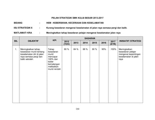 PELAN STRATEGIK SMK KULAI BESAR 2013-2017
BIDANG

:

HEM - KEBERSIHAN, KECERIAAN DAN KESELAMATAN

ISU STRATEGIK 6

:

Kurang kesedaran mengenai keselamatan di jalan raya semasa pergi dan balik.

MATLAMAT/ KRA

:

Meningkatkan tahap kesedaran pelajar mengenai keselamatan jalan raya

BIL

1.

OBJEKTIF

Meningkatkan tahap
kesedaran murid tentang
keselamatan diri di jalan
raya semasa pergi dan
balik sekolah.

KPI

Tahap
kesedaran
murid
mencapai
100% dan
kadar
kemalangan
melibatkan
murid rendah

SASARAN
2012
(TOV)

2013

2014

2015

2016

2017
(ETR)

INISIATIF/ STRATEGI

80 %

84 %

88 %

90 %

95%

.100%

Meningkatkan
kesedaran pelajar
mengenai kepentingan
keselamatan di jalan
raya

104

 