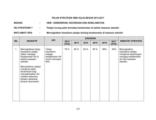 PELAN STRATEGIK SMK KULAI BESAR 2013-2017
BIDANG

:

HEM - KEBERSIHAN, KECERIAAN DAN KESELAMATAN

ISU STRATEGIK 7

:

Pelajar kurang peka terhadap keselamatan di sekitar kawasan sekolah.

MATLAMAT/ KRA

:

Meningkatkan kesedaran pelajar tentang keselamatan di kawasan sekolah

BIL

1.

OBJEKTIF

Meningkatkan tahap
kesedaran pelajar
dalam menjaga
keselamatan diri di
sekitar kawasan
sekolah.

KPI

Tahap
kesedaran
mejaga
keselamatan diri
murid mencapai
90%

SASARAN
2012
(TOV)

2013

2014

2015

2016

2017
(ETR)

INISIATIF/ STRATEGI

78 %

80 %

84 %

85 %

88%

.90%

Meningkatkan
kesedaran pelajar
mengenai kepentingan
menjaga keselamatan
diri dan kawasan
sekolah.

Menyedarkan pelajar
mengenai pelan
kecemasan bagi
menyelamatkan diri
mereka sekiranya
berlaku sebarang
bentuk kecemasan.

105

 