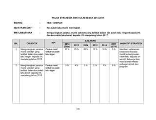 PELAN STRATEGIK SMK KULAI BESAR 2013-2017
BIDANG

:

HEM - DISIPLIN

ISU STRATEGIK 1

:

Kes salah laku murid meningkat

MATLAMAT/ KRA

:

Mengurangkan peratus murid sekolah yang terlibat dalam kes salah laku ringan kepada 5%
dan kes salah laku berat kepada 0% menjelang tahun 2017

BIL

OBJEKTIF

KPI

1

Mengurangkan peratus Peratus murid
murid sekolah yang
terlibat kes salah
terlibat dalam kes salah laku ringan
laku ringan kepada 5%
menjelang tahun 2015

2

Mengurangkan peratus Peratus murid
murid sekolah yang
terlibat kes salah
terlibat dalam kes salah laku ringan
laku berat kepada 0%
menjelang tahun 2015

SASARAN
2012
(TOV)
30 %

5%

2013

2014

2015

2016

25 %

20 %

15 %

10 %

2017
(ETR)
5%

4%

3%

2%

1%

0%

106

INISIATIF/ STRATEGI
Memberi kefahaman
kesedaran kepada
murid tentang kesan
salah laku kepada siri
sendiri, keluarga dan
masyarakat melalui
pelbagai aktiviti dan
program

 