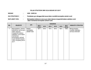 PELAN STRATEGIK SMK KULAI BESAR 2013-2017
BIDANG

:

HEM - DISIPLIN

ISU STRATEGIK 2

:

Pendekatan guru dianggap tidak sesuai dalam mendidik kemenjadian sahsiah murid

MATLAMAT/ KRA

:

Meningkatkan kefahaman semua guru dalam tatacara mengambil tindakan salahlaku murid
dalam membentuk kemenjadian sahsiah murid

BIL
1

OBJEKTIF

KPI

Meningkatkan peratus Peratus
kefahaman semua guru kemenjadian
dalam tatacara
sahsiah murid
mengambil tindakan
salahlaku murid dalam
membentuk
kemenjadian sahsiah
murid sekolah kepada
100% menjelang tahun
2017

SASARAN
2012
(TOV)
50 %

2013

2014

2015

2016

60 %

70 %

80 %

90 %

107

2017
(ETR)
100%

INISIATIF/ STRATEGI
Mengurangkan
masalah salahlaku
semasa disekolah

 