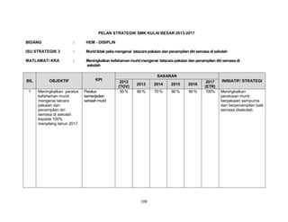 PELAN STRATEGIK SMK KULAI BESAR 2013-2017
BIDANG

:

HEM - DISIPLIN

ISU STRATEGIK 3

:

Murid tidak peka mengenai tatacara pakaian dan penampilan diri semasa di sekolah

MATLAMAT/ KRA

:

Meningkatkan kefahaman murid mengenai tatacara pakaian dan penampilan diri semasa di
sekolah

BIL

OBJEKTIF

1

Meningkatkan peratus
kefahaman murid
mengenai tatcara
pakaian dan
penampilan diri
semasa di sekolah
kepada 100%
menjelang tahun 2017

KPI
Peratus
kemenjadian
sahsiah murid

SASARAN
2012
(TOV)
50 %

2013

2014

2015

2016

60 %

70 %

80 %

90 %

108

2017
(ETR)
100%

INISIATIF/ STRATEGI
Meningkatkan
peratusan murid
berpakaian sempurna
dan berpenampilan baik
semasa disekolah

 