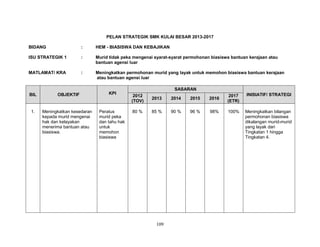 PELAN STRATEGIK SMK KULAI BESAR 2013-2017
BIDANG

:

HEM - BIASISWA DAN KEBAJIKAN

ISU STRATEGIK 1

:

Murid tidak peka mengenai syarat-syarat permohonan biasiswa bantuan kerajaan atau
bantuan agensi luar

MATLAMAT/ KRA

:

Meningkatkan permohonan murid yang layak untuk memohon biasiswa bantuan kerajaan
atau bantuan agensi luar

BIL

1.

OBJEKTIF

Meningkatkan kesedaran
kepada murid mengenai
hak dan kelayakan
menerima bantuan atau
biasiswa.

KPI

Peratus
murid peka
dan tahu hak
untuk
memohon
biasiswa

SASARAN
2012
(TOV)

2013

2014

2015

2016

2017
(ETR)

INISIATIF/ STRATEGI

80 %

85 %

90 %

96 %

98%

100%

Meningkatkan bilangan
permohonan biasiswa
dikalangan murid-murid
yang layak dari
Tingkatan 1 hingga
Tingkatan 4.

109

 