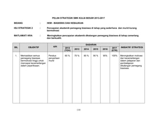 PELAN STRATEGIK SMK KULAI BESAR 2013-2017
BIDANG

:

HEM - BIASISWA DAN KEBAJIKAN

ISU STRATEGIK 2

:

Pencapaian akademik pemegang biasiswa di tahap yang sederhana dan murid kurang
bermotivasi

MATLAMAT/ KRA

:

Meningkatkan pencapaian akademik dikalangan pemegang biasiswa di tahap cemerlang
dan berkualiti.

BIL

OBJEKTIF

1.

Memastikan semua
pemegang biasiswa
bermotivasi tinggi untuk
mencapai kecemerlangan
dalam peperiksaan.

KPI

Peratus
penyertaan
murid

SASARAN
2012
(TOV)

2013

2014

2015

2016

2017
(ETR)

INISIATIF/ STRATEGI

60 %

70 %

80 %

90 %

95%

100%

Meningkatkan motivasi
dan kecemerlangan
dalam pelajaran dan
pembelajaran
dikalangan pemegang
biasiswa.

110

 