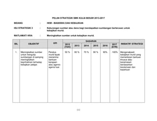 PELAN STRATEGIK SMK KULAI BESAR 2013-2017
BIDANG

:

HEM - BIASISWA DAN KEBAJIKAN

ISU STRATEGIK 3

:

Kekurangan sumber atau dana bagi mendapatkan sumbangan berterusan untuk
kebajikan murid.

MATLAMAT/ KRA

:

Meningkatkan sumber untuk kebajikan murid.

BIL

1.

OBJEKTIF

Meningkatkan sumber
untuk mengutip
sumbangan di samping
meningkatkan
keprihatinan terhadap
kebajikan pelajar.

KPI

Peratus
murid layak
menerima
bantuan
kerajaan
atau agensiagensi luar.

SASARAN
2012
(TOV)

2013

2014

2015

2016

2017
(ETR)

50 %

60 %

70 %

80 %

90%

.100%

111

INISIATIF/ STRATEGI

Mengenalpasti
kebajikan murid yang
memerlukan bantuan
khusus atau
kecemasan
berdasarkan
keutamaan dan
keperluan

 