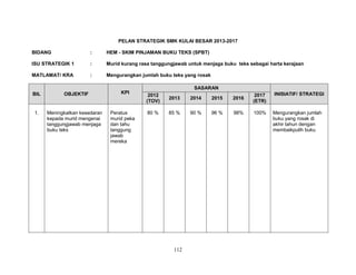 PELAN STRATEGIK SMK KULAI BESAR 2013-2017
BIDANG

:

HEM - SKIM PINJAMAN BUKU TEKS (SPBT)

ISU STRATEGIK 1

:

Murid kurang rasa tanggungjawab untuk menjaga buku teks sebagai harta kerajaan

MATLAMAT/ KRA

:

Mengurangkan jumlah buku teks yang rosak

BIL

1.

OBJEKTIF

Meningkatkan kesedaran
kepada murid mengenai
tanggungjawab menjaga
buku teks

KPI

Peratus
murid peka
dan tahu
tanggung
jawab
mereka

SASARAN
2012
(TOV)

2013

2014

2015

2016

2017
(ETR)

80 %

85 %

90 %

96 %

98%

100%

112

INISIATIF/ STRATEGI

Mengurangkan jumlah
buku yang rosak di
akhir tahun dengan
membaikpulih buku

 