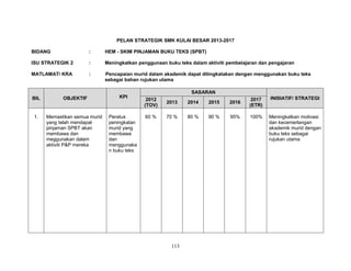 PELAN STRATEGIK SMK KULAI BESAR 2013-2017
BIDANG

:

HEM - SKIM PINJAMAN BUKU TEKS (SPBT)

ISU STRATEGIK 2

:

Meningkatkan penggunaan buku teks dalam aktiviti pembelajaran dan pengajaran

MATLAMAT/ KRA

:

Pencapaian murid dalam akademik dapat ditingkatakan dengan menggunakan buku teks
sebagai bahan rujukan utama

BIL

OBJEKTIF

KPI

1.

Memastikan semua murid
yang telah mendapat
pinjaman SPBT akan
membawa dan
meggunakan dalam
aktiviti P&P mereka

Peratus
peningkatan
murid yang
membawa
dan
menggunaka
n buku teks

SASARAN
2012
(TOV)

2013

2014

2015

2016

2017
(ETR)

INISIATIF/ STRATEGI

60 %

70 %

80 %

90 %

95%

100%

Meningkatkan motivasi
dan kecemerlangan
akademik murid dengan
buku teks sebagai
rujukan utama

113

 