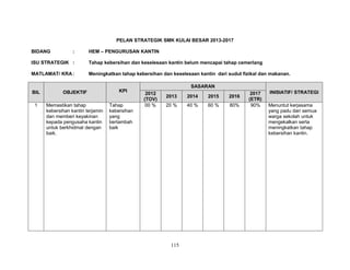 PELAN STRATEGIK SMK KULAI BESAR 2013-2017
BIDANG

:

HEM – PENGURUSAN KANTIN

ISU STRATEGIK :

Tahap kebersihan dan keselesaan kantin belum mencapai tahap cemerlang

MATLAMAT/ KRA :

Meningkatkan tahap kebersihan dan keselesaan kantin dari sudut fizikal dan makanan.

BIL

OBJEKTIF

1

Memastikan tahap
kebersihan kantin terjamin
dan memberi keyakinan
kepada pengusaha kantin
untuk berkhidmat dengan
baik.

KPI
Tahap
kebersihan
yang
bertambah
baik

SASARAN
2012
(TOV)
00 %

2013

2014

2015

2016

20 %

40 %

60 %

80%

115

2017
(ETR)
90%

INISIATIF/ STRATEGI
Menuntut kerjasama
yang padu dari semua
warga sekolah untuk
mengekalkan serta
meningkatkan tahap
kebersihan kantin.

 