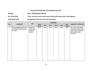 PELAN STRATEGIK SMK KULAI BESAR 2013-2017
BIDANG

:

HEM – PENGURUSAN KANTIN

ISU STRATEGIK

:

Tahap keceriaan kantin masih belum berada pada tahap yang membanggakan.

MATLAMAT/ KRA

:

Meningkatkan keceriaan dan kebersihan kantin

BIL

OBJEKTIF

KPI

1

Warga SMKKB lebih ceria
dan selesa ketika berada
di kantin

Pengisian
sudut-sudut
maklumat
dikantin

SASARAN
2012
(TOV)
00 %

2013

2014

2015

2016

20 %

40 %

60 %

80%

116

2017
(ETR)
90%

INISIATIF/ STRATEGI
Guru dan murid boleh
menambah bahan P&P
untuk tujuan keceriaan
dan penyampaian
informasi

 
