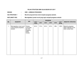 PELAN STRATEGIK SMK KULAI BESAR 2013-2017
BIDANG

:

HEM – LEMBAGA PENGAWAS

ISU STRATEGIK 1

:

Murid kurang berminat untuk menjadi pengawas sekolah.

MATLAMAT/ KRA

:

Meningkatkan jumlah murid yang ingin menjadi pengawas sekolah

BIL

OBJEKTIF

1.

Meningkatkan minat murid
untuk menjadi pengawas
sekolah

KPI

Peratus
murid peka
dan tahu
tanggung
jawab
mereka

SASARAN
2012
(TOV)

2013

2014

2015

2016

2017
(ETR)

60 %

75 %

85 %

95 %

98%

100%

117

INISIATIF/ STRATEGI

Melantik pengawas
dalam kalangan murid
dalam setiap kelas

 