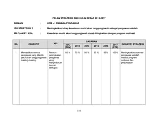 PELAN STRATEGIK SMK KULAI BESAR 2013-2017
BIDANG

:

HEM – LEMBAGA PENGAWAS

ISU STRATEGIK 2

:

Meningkatkan tahap kesedaran murid akan tanggungjawab sebagai pengawas sekolah

MATLAMAT/ KRA

:

Kesedaran murid akan tanggungjawab dapat ditingkatkan dengan program motivasi

BIL

OBJEKTIF

KPI

1.

Memastikan semua
pengawas yang dilantik
peka akan tanggungjawab
masing-masing.

Peratus
peningkatan
pengawas
yang
menyediakan
laporan
bertugas

SASARAN
2012
(TOV)

2013

2014

2015

2016

2017
(ETR)

INISIATIF/ STRATEGI

60 %

70 %

80 %

90 %

95%

100%

Meningkatkan motivasi
pengawas sekolah
melalui program
motivasi dan
perjumpaan

118

 