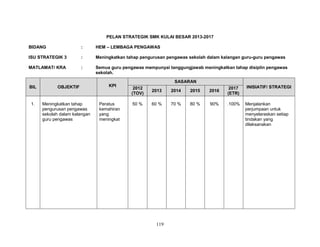 PELAN STRATEGIK SMK KULAI BESAR 2013-2017
BIDANG

:

HEM – LEMBAGA PENGAWAS

ISU STRATEGIK 3

:

Meningkatkan tahap pengurusan pengawas sekolah dalam kalangan guru-guru pengawas

MATLAMAT/ KRA

:

Semua guru pengawas mempunyai tanggungjawab meningkatkan tahap disiplin pengawas
sekolah.

BIL

1.

OBJEKTIF

Meningkatkan tahap
pengurusan pengawas
sekolah dalam kalangan
guru pengawas

KPI

Peratus
kemahiran
yang
meningkat

SASARAN
2012
(TOV)

2013

2014

2015

2016

2017
(ETR)

50 %

60 %

70 %

80 %

90%

.100%

119

INISIATIF/ STRATEGI

Menjalankan
perjumpaan untuk
menyelaraskan setiap
tindakan yang
dilaksanakan

 