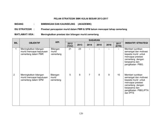PELAN STRATEGIK SMK KULAI BESAR 2013-2017
BIDANG

:

BIMBINGAN DAN KAUNSELING

(AKADEMIK)

ISU STRATEGIK :

Prestasi pencapaian murid dalam PMR & SPM belum mencapai tahap cemerlang

MATLAMAT/ KRA :

Meningkatkan prestasi dan bilangan murid cemerlang

KPI

BIL

OBJEKTIF

1

Meningkatkan bilangan
murid mencapai keputusan
cemerlang dalam PMR

Bilangan
murid
cemerlang

Meningkatkan bilangan
murid mencapai keputusan
cemerlang dalam SPM

Bilangan
murid
cemerlang

2

SASARAN
2012
(TOV)
21

5

2013

2014

2015

2016

23

-

-

-

2017
(ETR)
-

6

7

8

9

10

120

INISIATIF/ STRATEGI
Memberi suntikan
semangat dan motivasi
kepada murid untuk
mencapai prestasi
cemerlang dengan
kerjasama dan
penglibatan PIBG.

Memberi suntikan
semangat dan motivasi
kepada murid untuk
mencapai prestasi
cemerlang dengan
kerjasama dan
penglibatan PIBG,IPTA
dan IPTS

 