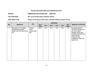 PELAN STRATEGIK SMK KULAI BESAR 2013-2017
BIDANG

:

BIMBINGAN DAN KAUNSELING

ISU STRATEGIK

:

20% murid terlibat dalam salahlaku disiplin

MATLAMAT/ KRA

:

Peratus murid yang terlibat dalam salahlaku disiplin semakin kurang

BIL

OBJEKTIF

KPI

1

Mencegah murid terlibat
dengan gejala-gejala
disiplin dan anti sosial yang
lain

Peratus
murid
terlibat salah
laku

(DISIPLIN)

SASARAN
2012
(TOV)
20 %

2013

2014

2015

2016

18 %

15 %

13%

10%

121

2017
(ETR)
7%

INISIATIF/ STRATEGI
Mempertingkatkan
kemahiran pengurusan
diri murid dalam
pelbagai aspek agar
mereka bertingkah laku
positif dengan
kerjasama dan
penglibatan PIBG dan
agensi luar

 