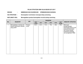 PELAN STRATEGIK SMK KULAI BESAR 2013-2017
BIDANG

:

BIMBINGAN DAN KAUNSELING

(PEMBANGUNAN SAHSIAH)

ISU STRATEGIK :

Kemenjadian murid belum mencapai tahap cemerlang

MATLAMAT/ KRA :

Meningkatkan peratus kemenjadian murid ke tahap cemerlang

BIL

OBJEKTIF

1

Meningkatkan motivasi diri
kearah pembinaan sahsiah
yang positif

KPI
Peratus
murid

SASARAN
2012
(TOV)
60 %

2013

2014

2015

2016

65 %

70 %

75%

80%

122

2017
(ETR)
85%

INISIATIF/ STRATEGI
Memupuk
pengembangan
personaliti kendiri murid
yang berketrampilan
dan terpuji dengan
kerjasama daripada
dan penglibatan PIBG

 