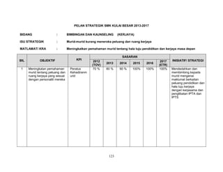PELAN STRATEGIK SMK KULAI BESAR 2013-2017
BIDANG

:

BIMBINGAN DAN KAUNSELING

ISU STRATEGIK

:

Murid-murid kurang meneroka peluang dan ruang kerjaya

MATLAMAT/ KRA

:

Meningkatkan pemahaman murid tentang hala tuju pendidikan dan kerjaya masa depan

BIL

OBJEKTIF

KPI

1

Meningkatan pemahaman
murid tentang peluang dan
ruang kerjaya yang sesuai
dengan personaliti mereka

Peratus
Kehadiranm
urid

(KERJAYA)

SASARAN
2012
(TOV)
70 %

2013

2014

2015

2016

80 %

90 %

100%

100%

123

2017
(ETR)
100%

INISIATIF/ STRATEGI
Mendedahkan dan
membimbing kepada
murid mengenai
maklumat berkaitan
peluang pendidikan dan
hala tuju kerjaya
dengan kerjasama dan
penglibatan IPTA dan
IPTS

 
