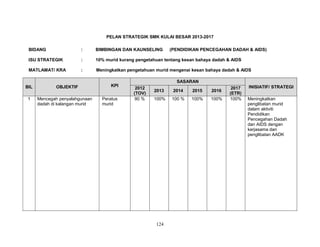 PELAN STRATEGIK SMK KULAI BESAR 2013-2017
BIDANG

:

BIMBINGAN DAN KAUNSELING

ISU STRATEGIK

:

10% murid kurang pengetahuan tentang kesan bahaya dadah & AIDS

MATLAMAT/ KRA

:

Meningkatkan pengetahuan murid mengenai kesan bahaya dadah & AIDS

BIL
1

OBJEKTIF
Mencegah penyalahgunaan
dadah di kalangan murid

KPI
Peratus
murid

(PENDIDIKAN PENCEGAHAN DADAH & AIDS)

SASARAN
2012
(TOV)
90 %

2013

2014

2015

2016

100%

100 %

100%

100%

124

2017
(ETR)
100%

INISIATIF/ STRATEGI
Meningkatkan
penglibatan murid
dalam aktiviti
Pendidikan
Pencegahan Dadah
dan AIDS dengan
kerjasama dan
penglibatan AADK

 