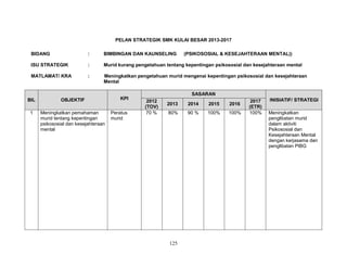 PELAN STRATEGIK SMK KULAI BESAR 2013-2017
BIDANG

:

BIMBINGAN DAN KAUNSELING

ISU STRATEGIK

:

Murid kurang pengetahuan tentang kepentingan psikososial dan kesejahteraan mental

MATLAMAT/ KRA

:

Meningkatkan pengetahuan murid mengenai kepentingan psikososial dan kesejahteraan
Mental

BIL

OBJEKTIF

1

Meningkatkan pemahaman
murid tentang kepentingan
psikososial dan kesejahteraan
mental

KPI
Peratus
murid

(PSIKOSOSIAL & KESEJAHTERAAN MENTAL))

SASARAN
2012
(TOV)
70 %

2013

2014

2015

2016

80%

90 %

100%

100%

125

2017
(ETR)
100%

INISIATIF/ STRATEGI
Meningkatkan
penglibatan murid
dalam aktiviti
Psikososial dan
Kesejahteraan Mental
dengan kerjasama dan
penglibatan PIBG

 