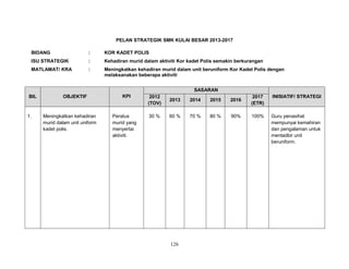 PELAN STRATEGIK SMK KULAI BESAR 2013-2017
BIDANG

:

KOR KADET POLIS

ISU STRATEGIK

:

Kehadiran murid dalam aktiviti Kor kadet Polis semakin berkurangan

MATLAMAT/ KRA

:

Meningkatkan kehadiran murid dalam unit beruniform Kor Kadet Polis dengan
melaksanakan beberapa aktiviti
SASARAN

BIL

1.

OBJEKTIF

Meningkatkan kehadiran
murid dalam unit uniform
kadet polis.

KPI

Peratus
murid yang
menyertai
aktiviti.

2012
(TOV)

2013

2014

2015

2016

2017
(ETR)

INISIATIF/ STRATEGI

30 %

60 %

70 %

80 %

90%

100%

Guru penasihat
mempunyai kemahiran
dan pengalaman untuk
mentadbir unit
beruniform.

126

 