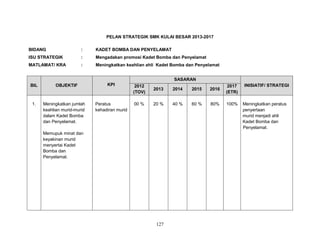 PELAN STRATEGIK SMK KULAI BESAR 2013-2017
BIDANG

:

KADET BOMBA DAN PENYELAMAT

ISU STRATEGIK

:

Mengadakan promosi Kadet Bomba dan Penyelamat

MATLAMAT/ KRA

:

Meningkatkan keahlian ahli Kadet Bomba dan Penyelamat
SASARAN

BIL

1.

OBJEKTIF

Meningkatkan jumlah
keahlian murid-murid
dalam Kadet Bomba
dan Penyelamat.

KPI

Peratus
kehadiran murid

2012
(TOV)

2013

2014

2015

2016

2017
(ETR)

00 %

20 %

40 %

60 %

80%

100%

Memupuk minat dan
keyakinan murid
menyertai Kadet
Bomba dan
Penyelamat.

127

INISIATIF/ STRATEGI

Meningkatkan peratus
penyertaan
murid menjadi ahli
Kadet Bomba dan
Penyelamat.

 