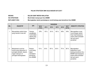 PELAN STRATEGIK SMK KULAI BESAR 2013-2017

BIDANG

:

BULAN SABIT MERAH MALAYSIA

ISU STRATEGIK

:

Murid tidak mempunyai ilmu BSMM

MATLAMAT/ KRA

:

Meningkatkan teknik pembelajaran murid tentang asas kemahiran ilmu BSMM
SASARAN

BIL

OBJEKTIF

KPI

1.

Menyediakan aktiviti khas
yang menarik minat ahli

Peratus
penglibatan
murid dalam
aktiviti yang
dijalankan

2.

Menghantar murid ke
kursus yang dianjurkan di
peringkat sekolah, daerah,
negeri mahupun di
peringkat kebangsaaan.

Peratus
murid yang
dapat
mendalami
kemahiran
ilmu BSMM

INISIATIF/ STRATEGI

2012
(TOV)

2013

2014

2015

2016

2017
(ETR)

20%

35 %

50 %

65 %

80%

95%

Meningkatkan minat
murid dengan aktiviti
khas hasil kerjasama
antara pihak pentadbir
dan guru-guru
penasihat.

15 %

30 %

45 %

60 %

75 %

90 %

Meningkatkan
kefahaman murid
tentang kemahiran ilmu
BSMM hasil kerjasama
antara pihak pentadbir
dan guru-guru
penasihat.

128

 
