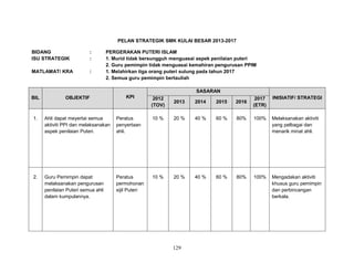 PELAN STRATEGIK SMK KULAI BESAR 2013-2017
BIDANG
ISU STRATEGIK

:
:

MATLAMAT/ KRA

:

PERGERAKAN PUTERI ISLAM
1. Murid tidak bersungguh menguasai aspek penilaian puteri
2. Guru pemimpin tidak menguasai kemahiran pengurusan PPIM
1. Melahirkan tiga orang puteri sulung pada tahun 2017
2. Semua guru pemimpin bertauliah
SASARAN

BIL

OBJEKTIF

1.

Ahli dapat meyertai semua
aktiviti PPI dan melaksanakan
aspek penilaian Puteri.

2.

Guru Pemimpin dapat
melaksanakan pengurusan
penilaian Puteri semua ahli
dalam kumpulannya.

KPI

2012
(TOV)

2013

2014

2015

2016

2017
(ETR)

INISIATIF/ STRATEGI

Peratus
penyertaan
ahli.

10 %

20 %

40 %

60 %

80%

100%

Melaksanakan aktiviti
yang pelbagai dan
menarik minat ahli.

Peratus
permohonan
sijil Puteri

10 %

20 %

40 %

60 %

80%

100%

Mengadakan aktiviti
khusus guru pemimpin
dan perbincangan
berkala.

129

 