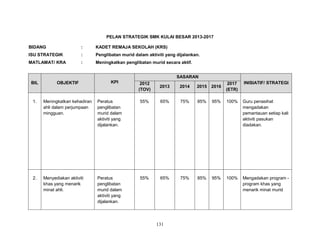 PELAN STRATEGIK SMK KULAI BESAR 2013-2017
BIDANG

:

KADET REMAJA SEKOLAH (KRS)

ISU STRATEGIK

:

Penglibatan murid dalam aktiviti yang dijalankan.

MATLAMAT/ KRA

:

Meningkatkan penglibatan murid secara aktif.
SASARAN

BIL

OBJEKTIF

1.

Meningkatkan kehadiran
ahli dalam perjumpaan
mingguan.

2.

Menyediakan aktiviti
khas yang menarik
minat ahli.

KPI

2012
(TOV)

2013

2014

2015 2016

2017
(ETR)

INISIATIF/ STRATEGI

Peratus
penglibatan
murid dalam
aktiviti yang
dijalankan.

55%

65%

75%

85%

95%

100%

Guru penasihat
mengadakan
pemantauan setiap kali
aktiviti pasukan
diadakan.

Peratus
penglibatan
murid dalam
aktiviti yang
dijalankan.

55%

65%

75%

85%

95%

100%

Mengadakan program program khas yang
menarik minat murid

131

 