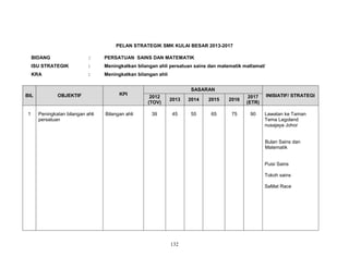 PELAN STRATEGIK SMK KULAI BESAR 2013-2017
BIDANG

:

PERSATUAN SAINS DAN MATEMATIK

ISU STRATEGIK

:

Meningkatkan bilangan ahli persatuan sains dan matematik matlamat/

KRA

:

Meningkatkan bilangan ahli

BIL

1

OBJEKTIF

Peningkatan bilangan ahli
persatuan

KPI

Bilangan ahli

SASARAN
2012
(TOV)

2013

2014

2015

2016

2017
(ETR)

39

45

55

65

75

90

INISIATIF/ STRATEGI

Lawatan ke Taman
Tema Legoland
nusajaya Johor

Bulan Sains dan
Matematik

Puisi Sains
Tokoh sains
SaMat Race

132

 