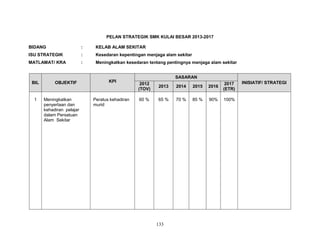 PELAN STRATEGIK SMK KULAI BESAR 2013-2017
BIDANG

:

KELAB ALAM SEKITAR

ISU STRATEGIK

:

Kesedaran kepentingan menjaga alam sekitar

MATLAMAT/ KRA

:

Meningkatkan kesedaran tentang pentingnya menjaga alam sekitar

BIL

1

OBJEKTIF

Meningkatkan
penyertaan dan
kehadiran pelajar
dalam Persatuan
Alam Sekitar

KPI

Peratus kehadiran
murid

SASARAN
2012
(TOV)

2013

2014

2015

2016

2017
(ETR)

60 %

65 %

70 %

85 %

90%

100%

133

INISIATIF/ STRATEGI

 