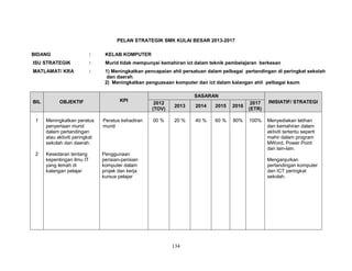 PELAN STRATEGIK SMK KULAI BESAR 2013-2017
BIDANG

:

KELAB KOMPUTER

ISU STRATEGIK

:

Murid tidak mempunyai kemahiran ict dalam teknik pembelajaran berkesan

MATLAMAT/ KRA

:

1) Meningkatkan pencapaian ahli persatuan dalam pelbagai pertandingan di peringkat sekolah
dan daerah
2) Meningkatkan penguasaan komputer dan ict dalam kalangan ahli pelbagai kaum

BIL

OBJEKTIF

KPI

1

Meningkatkan peratus
penyertaan murid
dalam pertandingan
atau aktiviti peringkat
sekolah dan daerah.

Peratus kehadiran
murid

2

Kesedaran tentang
kepentingan ilmu IT
yang lemah di
kalangan pelajar

SASARAN
2012
(TOV)

2013

2014

2015

2016

2017
(ETR)

INISIATIF/ STRATEGI

00 %

20 %

40 %

60 %

80%

100%

Menyediakan latihan
dan kemahiran dalam
aktiviti tertentu seperti
mahir dalam program
MWord, Power Point
dan lain-lain.

Penggunaan
perisian-perisian
komputer dalam
projek dan kerja
kursus pelajar

Menganjurkan
pertandingan komputer
dan ICT peringkat
sekolah.

134

 