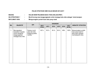 PELAN STRATEGIK SMK KULAI BESAR 2013-2017
BIDANG

:

KELAB SKIM PINJAMAN BUKU TEKS (KELAB SPBT)

ISU STRATEGIK 1

:

Murid kurang rasa tanggungjawab untuk menjaga buku teks sebagai harta kerajaan

MATLAMAT/ KRA

:

Mengurangkan jumlah buku teks yang rosak

BIL

1.

OBJEKTIF

Meningkatkan
kesedaran kepada
murid mengenai
tanggungjawab
menjaga buku teks

KPI

Peratus murid
peka dan tahu
tanggung jawab
mereka

SASARAN
2012
(TOV)

2013

2014

2015

2016

2017
(ETR)

INISIATIF/ STRATEGI

80 %

85 %

90 %

96 %

98%

100%

Mengurangkan jumlah
buku yang rosak di
akhir tahun dengan
membaikpulih buku

136

 