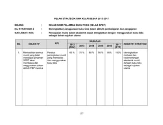 PELAN STRATEGIK SMK KULAI BESAR 2013-2017
BIDANG

:

KELAB SKIM PINJAMAN BUKU TEKS (KELAB SPBT)

ISU STRATEGIK 2

:

Meningkatkan penggunaan buku teks dalam aktiviti pembelajaran dan pengajaran

MATLAMAT/ KRA

:

Pencapaian murid dalam akademik dapat ditingkatkan dengan menggunakan buku teks
sebagai bahan rujukan utama

BIL

1.

OBJEKTIF

Memastikan semua
murid yang telah
mendapat pinjaman
SPBT akan
membawa dan
meggunakan dalam
aktiviti P&P mereka

KPI

Peratus
peningkatan murid
yang membawa
dan menggunakan
buku teks

SASARAN
2012
(TOV)

2013

2014

2015

2016

2017
(ETR)

INISIATIF/ STRATEGI

60 %

70 %

80 %

90 %

95%

100%

Meningkatkan
motivasi dan
kecemerlangan
akademik murid
dengan buku teks
sebagai rujukan
utama

137

 