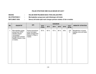 PELAN STRATEGIK SMK KULAI BESAR 2013-2017
BIDANG

:

KELAB SKIM PINJAMAN BUKU TEKS (KELAB SPBT)

ISU STRATEGIK 3

:

Meningkatkan pengurusan spbt dikalangan ahli kelab

MATLAMAT/ KRA

:

Semua ahli kelab spbt mahir dengan perisian sisteks v2 dan e-mateks

BIL

OBJEKTIF

KPI

1.

Meningkatkan tahap
pengurusan SPBT
sekolah dengan
mempelajari
penggunaan perisian
Sisteks Version 2 dan
e-mateks

Peratus kemahiran
yang meningkat
dalam penggunaan
Sisteks V 2 dan emateks

SASARAN
2012
(TOV)

2013

2014

2015

2016

50 %

60 %

70 %

80 %

90%

138

2017
(ETR)

INISIATIF/ STRATEGI

.100
%

Menjalankan in house
training untuk ahli kelab
SPBT

 