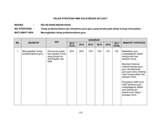 PELAN STRATEGIK SMK KULAI BESAR 2013-2017
BIDANG

:

KELAS RANCANGAN KHAS

ISU STRATEGIK :

Tahap profesionalisme dan kemahiran guru-guru yang berada pada tahap kurang memuaskan.

MATLAMAT/ KRA :

Meningkatkan tahap profesionalisme guru.

BIL

OBJEKTIF

KPI

1

Meningkatkan tahap
profesionalisme guru.

Penurunan kadar
kes sahsiah murid
yang dirujuk ke
AJK Disiplin dan
KRK

SASARAN
2012
(TOV)

2013

2014

2015

2016

2017
(ETR)

25%

20%

15%

10%

5%

0%

INISIATIF/ STRATEGI

Melibatkan guru
matapelajaran dalam
pengurusan kes
sahsiah murid.
Memberi khidmat
nasihat kepada guruguru (terutamanya
guru-guru baru) tentang
cara menguruskan kes
sahsiah murid.
Penyelaras KRK turut
hadir bersama guru
matapelajaran dalam
sesi pertemuan
bersama ibu bapa /
penjaga murid.

139

 
