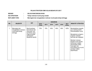 PELAN STRATEGIK SMK KULAI BESAR 2013-2017
BIDANG

:

KELAS RANCANGAN KHAS

ISU STRATEGIK

:

Tahap motivasi murid yang rendah.

MATLAMAT/ KRA

:

Meningkat dan mengekalkan motivasi murid pada tahap tertinggi.

BIL

OBJEKTIF

KPI

1.

Meningkat dan
mengekalkan motivasi
murid pada tahap
tertinggi.

Murid sentiasa
bermotivasi dan
menunjuk- kan
komitmen yang
tinggi terhadap
pencapaian
akademik sendiri.

SASARAN
2012
(TOV)

2013

2014

2015

2016

2017
(ETR)

INISIATIF/ STRATEGI

70%

75%

80%

85%

90%

100%

Mendedahkan kepada
guru tentang teknik
memotivasikan murid.
Menjalankan programprogram motivasi
bermula dari tingkatan
Memberi motivasi
kepada murid secara
berterusan melalui
penempatan kelas,
hubungan dan
komunikasi guru-murid,
penilaian dalam
peperiksaan.

140

 