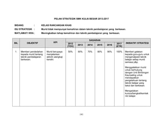 PELAN STRATEGIK SMK KULAI BESAR 2013-2017
BIDANG

:

KELAS RANCANGAN KHAS

ISU STRATEGIK :

Murid tidak mempunyai kemahiran dalam teknik pembelajaran yang berkesan.

MATLAMAT/ KRA :

Meningkatkan tahap kemahiran dan teknik pembelajaran yang berkesan.

BIL

OBJEKTIF

1.

Memberi pendedahan
kepada murid tentang
teknik pembelajaran
berkesan.

KPI

Murid berupaya
menjalankan
aktiviti ulangkaji
kendiri.

SASARAN
2012
(TOV)

2013

2014

2015

2016

2017
(ETR)

INISIATIF/ STRATEGI

50%

60%

70%

80%

90%

100%

Memberi galakan
kepada guru-guru untuk
mengenalpasti teknik
belajar setiap murid
semasa p&p.
Menggalakkan murid
untuk berhubung
dengan Unit Bimbingan
Kaunseling untuk
mendapatkan
pengetahuan tentang
teknik belajar yang
betul dan berkesan.
Mengadakan
kursus/bengkel/kemtek
nik belajar.

141

 