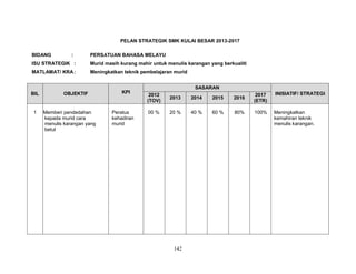 PELAN STRATEGIK SMK KULAI BESAR 2013-2017
BIDANG

:

PERSATUAN BAHASA MELAYU

ISU STRATEGIK :

Murid masih kurang mahir untuk menulis karangan yang berkualiti

MATLAMAT/ KRA :

Meningkatkan teknik pembelajaran murid

BIL

1

OBJEKTIF

Memberi pendedahan
kepada murid cara
menulis karangan yang
betul

KPI

Peratus
kehadiran
murid

SASARAN
2012
(TOV)

2013

2014

2015

2016

2017
(ETR)

INISIATIF/ STRATEGI

00 %

20 %

40 %

60 %

80%

100%

Meningkatkan
kemahiran teknik
menulis karangan.

142

 