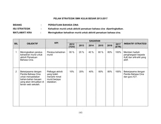 PELAN STRATEGIK SMK KULAI BESAR 2013-2017
BIDANG

:

PERSATUAN BAHASA CINA

ISU STRATEGIK

:

Kehadiran murid untuk aktiviti persatuan bahasa cina dipertingkatkan.

MATLAMAT/ KRA

:

Meningkatkan kehadiran murid untuk aktiviti persatuan bahasa cina.

BIL

OBJEKTIF

KPI

SASARAN
2012
(TOV)

2013

2014

2015

2016

2017
(ETR)

INISIATIF/ STRATEGI

1

Meningkatkan peratus
kehadiran murid untuk
aktiviti Persatuan
Bahasa Cina.

Peratus kehadiran
murid

00 %

20 %

40 %

60 %

80%

100%

Memberi hadiah
penghargaan kepada
AJK dan ahli-ahli yang
aktif.

2

Bekerjasama dengan
Panitia Bahasa Cina
untuk menyediakan
bahan-bahan bacaan
yang akan dimuatkan di
laman web sekolah.

Pelbagai aktiviti
yang boleh
menarik minat
murid berjaya
diadakan.

10%

20%

40%

60%

80%

100%

Bekerjasama dengan
Panitia Bahasa Cina
dan guru ICT.

143

 
