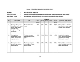 PELAN STRATEGIK SMK KULAI BESAR 2013-2017
BIDANG

:

KELAB CEGAH JENAYAH

ISU STRATEGIK

:

Bilangan murid yang hadir pada aktiviti kelab cegah jenayah pada tahap yang rendah.

MATLAMAT / KRA

:

Meningkatkan peratus kehadiran murid dalam aktiviti kelab cegah jenayah.

BIL

OBJEKTIF

1.

Meningkatkan peratus
kehadiran murid dalam
aktiviti kelab cegah
jenayah yang
dianjurkan oleh guru
penasihat.

2.

3.

KPI

SASARAN
2014
2015

2016
(ETR)

INISIATIF / STRATEGI

95%

100%

Meningkatkan kualiti dan
kuantiti aktiviti kelab cegah
jenayah yang diadakan.

85%

95%

100%

Pengiktirafan kepada
murid yang terlibat dalam
pertandingan / aktiviti
kelab cegah jenayah.

40%

50%

60%

Meningkatkan pencapaian
dalam setiap pertandingan
kelab yang disertai.

2012
(TOV)

2013

Peratus kehadiran
murid

65%

75%

85%

Meningkatkan
kemenjadian murid
dalam aktiviti kelab
cegah jenayah.

Peratus mendapat
sekurang-kurangnya
gred C.

65%

75%

Pencapaian dalam
pertandingan adalah
sangat lemah.

Peratus pencapaian
sekurang-kurangnya
tempat ketiga.

20%

30%

144

 