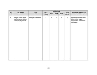 SASARAN
BIL

4.

OBJEKTIF

Pelajar masih belum
ada kebitaraan dalam
kelab cegah jenayah.

KPI

2012
(TOV)

2013

2014

2015

2016
(ETR)

Bilangan kebitaraan

1

1

1

1

1

145

INISIATIF / STRATEGI

Mengenalpasti kekuatan
dalam kelab cegah
jenayah dan melahirkan
kebitaraan.

 