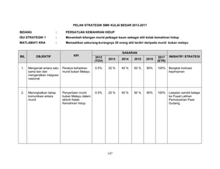 PELAN STRATEGIK SMK KULAI BESAR 2013-2017
BIDANG

:

PERSATUAN KEMAHIRAN HIDUP

ISU STRATEGIK 1

:

Menambah bilangan murid pelbagai kaum sebagai ahli kelab kemahiran hidup

MATLAMAT/ KRA

:

Memastikan sekurang-kurangnya 30 orang ahli terdiri daripada murid bukan melayu

BIL

OBJEKTIF

KPI

1.

Mengenali antara satu
sama lain dan
mengeratkan integrasi
nasional

2.

Meningkatkan tahap
komunikasi antara
murid

SASARAN
2012
(TOV)

2013

2014

2015

2016

2017
(ETR)

INISIATIF/ STRATEGI

Peratus kehadiran
murid bukan Melayu

0.5%

20 %

40 %

60 %

80%

100%

Bengkel motivasi
kepimpinan

Penyertaan murid
bukan Melayu dalam
aktiviti Kelab
Kemahiran hidup

0.5%

20 %

40 %

60 %

80%

100%

Lawatan sambil belajar
ke Pusat Latihan
Perindustrian Pasir
Gudang.

147

 