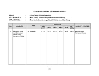 PELAN STRATEGIK SMK KULAI BESAR 2013-2017
BIDANG

:

PERSATUAN KEMAHIRAN HIDUP

ISU STRATEGIK 2

:

Murid kurang berminat dengan kelab kemahiran hidup

MATLAMAT/ KRA

:

Menarik minat murid menyertai aktiviti kelab kemahiran hidup

BIL

1.

OBJEKTIF

Menanam minat
murid terhadap
aktiviti Kelab
Kemahiran Hidup

KPI

Bil ahli kelab

SASARAN
2012
(TOV)

2013

2014

2015

2016

2017
(ETR)

0.5%

20 %

40 %

60 %

80%

100%

148

INISIATIF/ STRATEGI

Karnival Kelab
Kemahiran Hidup

 