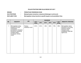 PELAN STRATEGIK SMK KULAI BESAR 2013-2017
BIDANG

:

PERSATUAN PENDIDIKAN KHAS

ISU STRATEGIK

:

Memperluaskan kemahiran vokasional dikalangan murid-murid.

MATLAMAT/ KRA

:

Meningkatkan tahap kemahiran spesifik kepada murid pendidikan khas.

BIL

OBJEKTIF

KPI

1

Meningkatkan tahap
keyakinan diri dan
memberikan
pendedahan mengenai
kemahiran vokasional
mengikut tahap
keupayaan individu
murid.

Peratus
kehadiran murid

SASARAN
2012
(TOV)

2013

2014

2015

2016

2017
(ETR)

20 %

30 %

40%

60%

70%

80%

149

INISIATIF/ STRATEGI

Meningkatkan tahap
kemahiran murid yang
berkesan dengan
kerjasama dan
penglibatan PIBG dan
agensi luar.

 