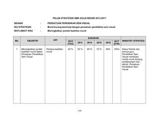PELAN STRATEGIK SMK KULAI BESAR 2013-2017
BIDANG

:

PERSATUAN PENDIDIKAN SENI VISUAL

ISU STRATEGIK

:

Murid kurang berminat dengan persatuan pendidikan seni visual

MATLAMAT/ KRA

:

Meningkatkan jumlah keahlian murid

BIL

OBJEKTIF

1

Meningkatkan jumlah
keahlian murid dalam
Persatuan Pendidikan
Seni Visual

KPI

Peratus keahlian
murid

SASARAN
2012
(TOV)

2013

2014

2015

2016

2017
(ETR)

INISIATIF/ STRATEGI

40 %

50 %

60 %

70 %

80%

100%

Ketua Panitia dan
semua guru
Pendidikan Seni
Visual membuka
minda murid tentang
perlaksanaan dan
aktiviti Persatuan
Pendidikan Seni
Visual

150

 