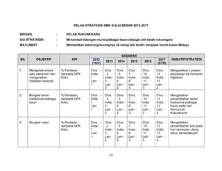 PELAN STRATEGIK SMK KULAI BESAR 2013-2017
BIDANG

:

KELAB RUKUNEGARA

ISU STRATEGIK

:

Menambah bilangan murid pelbagai kaum sebagai ahli kelab rukunegara

MATLAMAT

:

Memastikan sekurang-kurangnya 30 orang ahli terdiri daripada murid bukan Melayu

SASARAN
BIL

OBJEKTIF

KPI

2012
(TOV)

2013

2014

2015

2016

2017
(ETR)

INISIATIF/STRATEGI

1.

Mengenali antara
satu sama lain dan
mengeratkan
integrasi nasional

% Penilaian
daripada GPK
Koku

Cina : India :
1
Lain :
1

Cina
:2
India :
3
Lain :
2

Cina
:5
India :
5
Lain :
2

Cina :
7
India :
8
Lain :
3

Cina
:10
India
:11
Lain :
3

Cina :
13
India :
13
Lain :
4

Mengadakan Lawatan
perpaduan ke Cameron
Highland

2.

Bengkel tarian
tradisional pelbagai
kaum

% Penilaian
daripada GPK
Koku

Cina : India :
1
Lain :
1

Cina
:2
India :
3
Lain :
2

Cina
:5
India :
5
Lain :
2

Cina :
7
India :
8
Lain :
3

Cina
:10
India
:11
Lain :
3

Cina :
13
India :
13
Lain :
4

Mengadakan
persembahan tarian
tradisional pelbagai
kaum pada hari
Kemuncak
Kokurikulum.

3.

Bengkel vokal

% Penilaian
daripada GPK
Koku

Cina : India :
1
Lain :
1

Cina
:2
India :
3
Lain :
2

Cina
:5
India :
5
Lain :
2

Cina :
7
India :
8
Lain :
3

Cina
:10
India
:11
Lain :
3

Cina :
13
India :
13
Lain :
4

Mengadakan
persembahan koir pada
hari sambutan ulang
tahun kemerdekaan

151

 