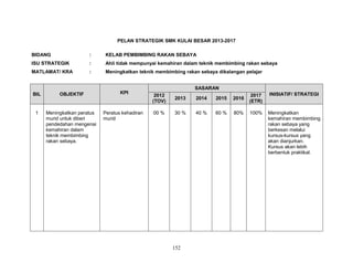 PELAN STRATEGIK SMK KULAI BESAR 2013-2017
BIDANG

:

KELAB PEMBIMBING RAKAN SEBAYA

ISU STRATEGIK

:

Ahli tidak mempunyai kemahiran dalam teknik membimbing rakan sebaya

MATLAMAT/ KRA

:

Meningkatkan teknik membimbing rakan sebaya dikalangan pelajar

BIL

OBJEKTIF

KPI

1

Meningkatkan peratus
murid untuk diberi
pendedahan mengenai
kemahiran dalam
teknik membimbing
rakan sebaya.

Peratus kehadiran
murid

SASARAN
2012
(TOV)

2013

2014

2015

2016

2017
(ETR)

INISIATIF/ STRATEGI

00 %

30 %

40 %

60 %

80%

100%

Meningkatkan
kemahiran membimbing
rakan sebaya yang
berkesan melalui
kursus-kursus yang
akan dianjurkan.
Kursus akan lebih
berbentuk praktikal.

152

 