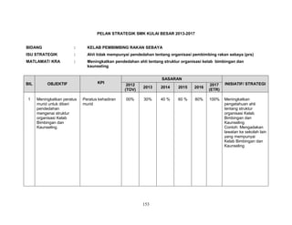 PELAN STRATEGIK SMK KULAI BESAR 2013-2017

BIDANG

:

KELAB PEMBIMBING RAKAN SEBAYA

ISU STRATEGIK

:

Ahli tidak mempunyai pendedahan tentang organisasi pembimbing rakan sebaya (prs)

MATLAMAT/ KRA

:

Meningkatkan pendedahan ahli tentang struktur organisasi kelab bimbingan dan
kaunseling

BIL

OBJEKTIF

1

Meningkatkan peratus
murid untuk diberi
pendedahan
mengenai struktur
organisasi Kelab
Bimbingan dan
Kaunseling.

KPI

Peratus kehadiran
murid

SASARAN
2012
(TOV)

2013

2014

2015

2016

2017
(ETR)

INISIATIF/ STRATEGI

00%

30%

40 %

60 %

80%

100%

Meningkatkan
pengetahuan ahli
tentang struktur
organisasi Kelab
Bimbingan dan
Kaunseling
Contoh: Mengadakan
lawatan ke sekolah lain
yang mempunyai
Kelab Bimbingan dan
Kaunseling

153

 