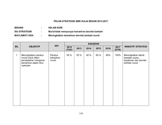 PELAN STRATEGIK SMK KULAI BESAR 2013-2017
BIDANG

:

KELAB KOIR

ISU STRATEGIK

:

Murid tidak mempunyai kemahiran bernilai tambah

MATLAMAT/ KRA

:

Meningkatkan kemahiran bernilai tambah murid

BIL

1

OBJEKTIF

Meningkatkan peratus
murid untuk diberi
pendedahan mengenai
kemahiran dalam ilmu
nyanyian.

KPI

Peratus
kehadiran
murid

SASARAN
2012
(TOV)

2013

2014

2015

2016

2017
(ETR)

INISIATIF/ STRATEGI

00 %

20 %

40 %

60 %

80%

100%

Meningkatkan teknik
kawalan suara,
keyakinan dan bernilai
tambah murid.

154

 