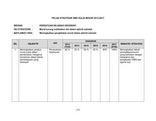 PELAN STRATEGIK SMK KULAI BESAR 2013-2017

BIDANG

:

PERSATUAN SEJARAH GEOGRAFI

ISU STRATEGIK :

Murid kurang melibatkan diri dalam aktiviti sekolah

MATLAMAT/ KRA :

Meningkatkan penglibatan murid dalam aktiviti sekolah

BIL
1

OBJEKTIF
Meningkatkan peratus
murid untuk diberi
pendedahan mengenai
kemahiran dalam teknik
pembelajaran yang
berkesan

KPI
Peratuskeha
diranmurid

SASARAN
2012
(TOV)
00 %

2013

2014

2015

2016

20 %

40 %

60 %

80%

156

2017
(ETR)
100%

INISIATIF/ STRATEGI
Meningkatkan teknik
pembelajaranmurid
yang berkesan dengan
kerjasama dan
penglibatan PIBG dan
agensi luar.

 