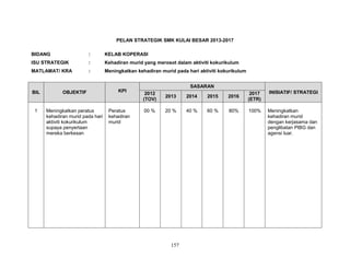 PELAN STRATEGIK SMK KULAI BESAR 2013-2017
BIDANG

:

KELAB KOPERASI

ISU STRATEGIK

:

Kehadiran murid yang merosot dalam aktiviti kokurikulum

MATLAMAT/ KRA

:

Meningkatkan kehadiran murid pada hari aktiviti kokurikulum

BIL

OBJEKTIF

1

Meningkatkan peratus
kehadiran murid pada hari
aktiviti kokurikulum
supaya penyertaan
mereka berkesan

KPI

Peratus
kehadiran
murid

SASARAN
2012
(TOV)

2013

2014

2015

2016

2017
(ETR)

INISIATIF/ STRATEGI

00 %

20 %

40 %

60 %

80%

100%

Meningkatkan
kehadiran murid
dengan kerjasama dan
penglibatan PIBG dan
agensi luar.

157

 